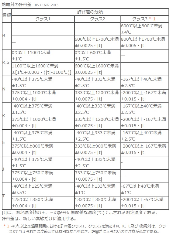 温度センサー 温度計の種類 測定原理 誤差を比較してみた エネ管 Com