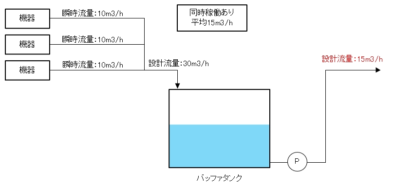 配管 バッファータンクの役割とは 設置するメリットは エネ管 Com