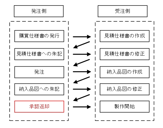 承認図と仕様書の違い – 納入仕様図 承認図 , 仕様書の種類(仕様書編-2) – INHEPO