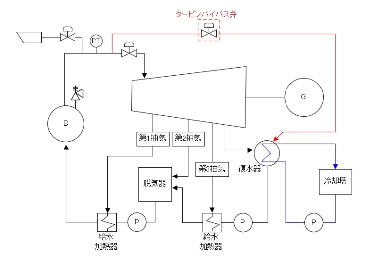 【制御弁】タービンバイパス弁とは何か、役割、作動する状況とは - エネ管.com
